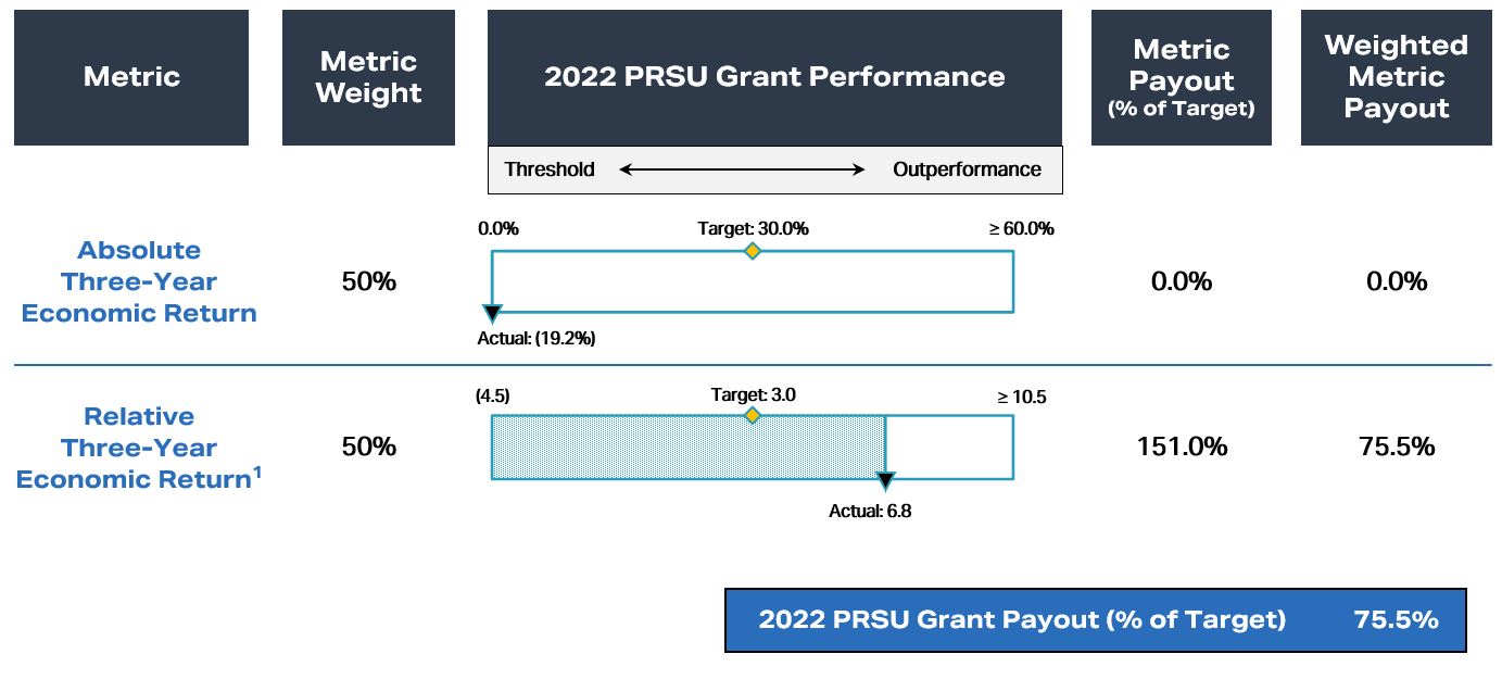 2022 PRSU payout.jpg